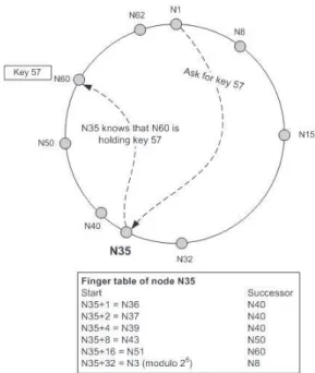 Figure 2.17: Finding key-57 in Chord DHT