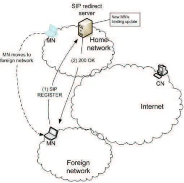 Figure 2.30: SIP binding update when MH moves to the foreign network