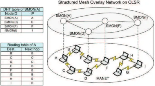 Figure 3.1: An example of SMON with OLSR routing and SMON DHT tables