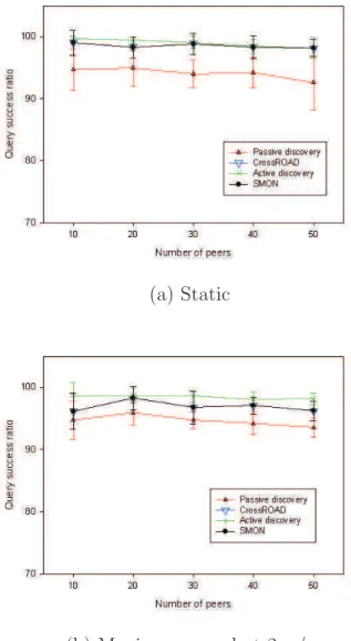 Figure 3.11: Query success ratio of all protocols by changing the maximum speed of mobile nodes with 95% confidence level