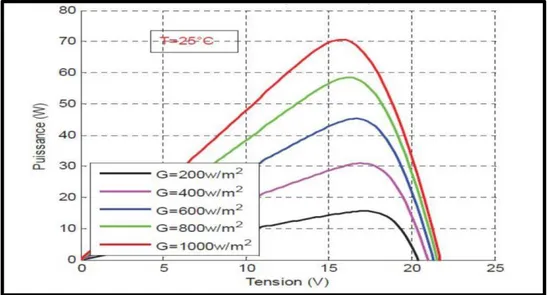 Figure I.7: Caractéristique P=f(V) en fonction de l’éclairement [13]. 