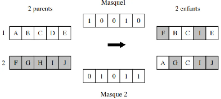 Figure II.8: Croisement uniforme 