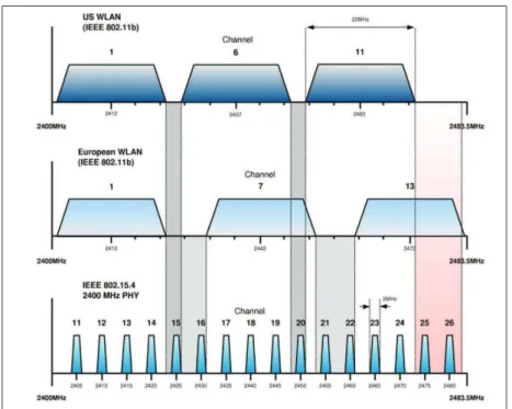 Figure 2.5: LR-WPAN vs Non-Overlapping WLAN Channel Allocations