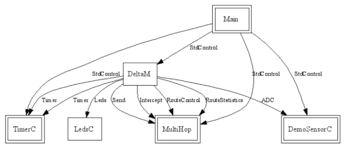 Figure 2.10: Delta Application conﬁguration. Direction of arrows indicates interface provider/user relationships NOT data ﬂow direction.