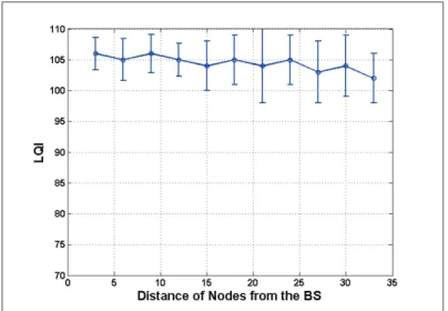 Figure 4.4: LQI of the Beacons Received from the BS at diﬀerent sensors, BS TPL=31, node TPL=25