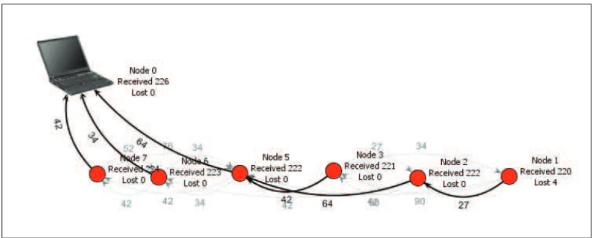 Figure 4.7: Topology-Scenario-3, BS TPL=25, node TPL=25 as the number of nodes are varied.