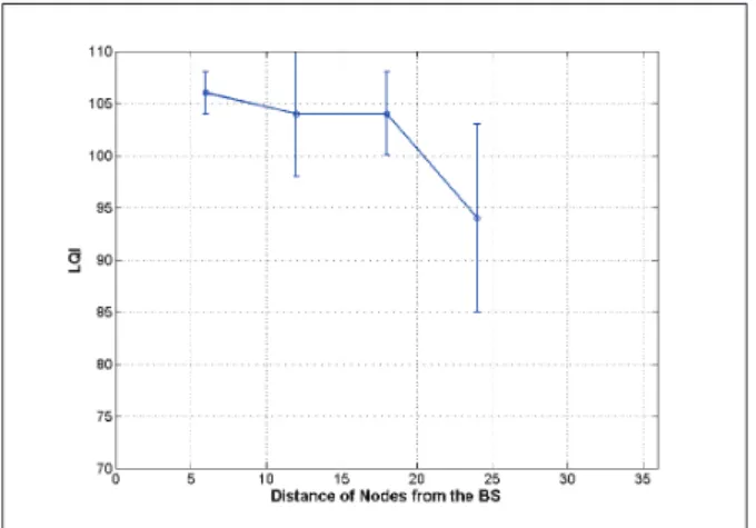 Figure 4.8: LQI of the Beacons Received from the BS, BS TPL=25, node TPL=25