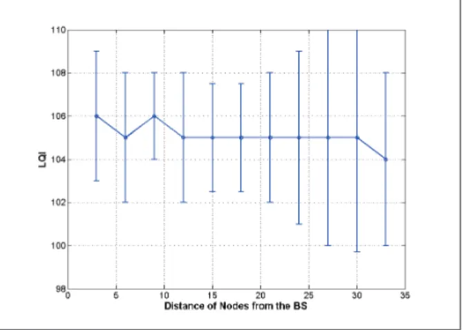 Figure 4.14: Scenario-6-LQI of the Beacons Received from the BS, BS TPL= 31, node TPL