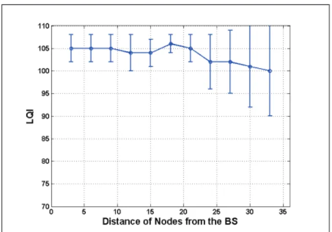 Figure 4.28: LQI of the Beacons Received from the BS, Scenario 18, BS TPL= 31, node TPL =15