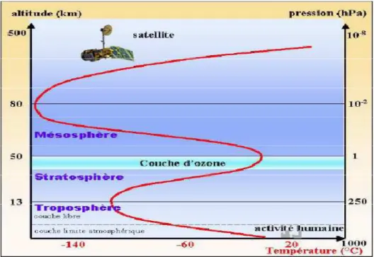 Figure 1.2. Les différentes couches atmosphériques 