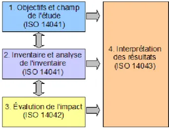 Figure 1.5.    Cadre méthodologique d'une ACV selon ISO 