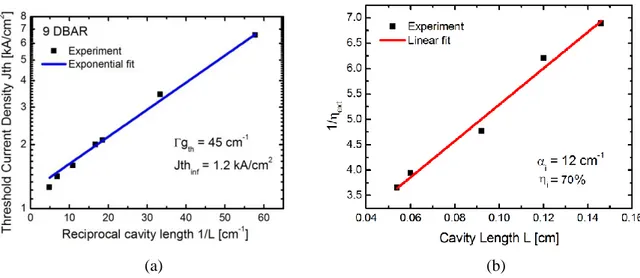Figure 3-4. (a) Threshold current density as a function of reciprocal cavity length, (b) inverse differential  external quantum efficiency as a function of cavity length for the 9 DBAR BA lasers 