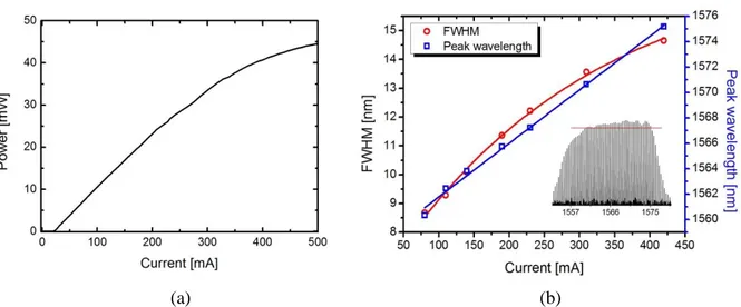 Figure 4-1. (a) L-I curve of a 890 m long single section laser, (b) FWHM and peak wavelength of the  optical spectrum as a function of injection current