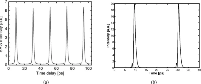 Figure 0-16. (a) Autocorrélation d’intensité pour le laser de 890 m de long à deux sections en sortie de laser et  (b) profil d’intensité de champ reconstruit correspondant pour un courant d’injection de 70 mA et une 