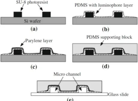 Figure 2.4 Processus d’intégration du film en PDMS sensible à la pression dans la technique PSCC (Matsuda,  Misaki et al