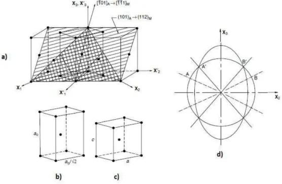 Figure I-7 : Transformation austénite-martensite a), b) et c) : correspondances des réseaux fcc et  cc d) déformation homogène de Bain 