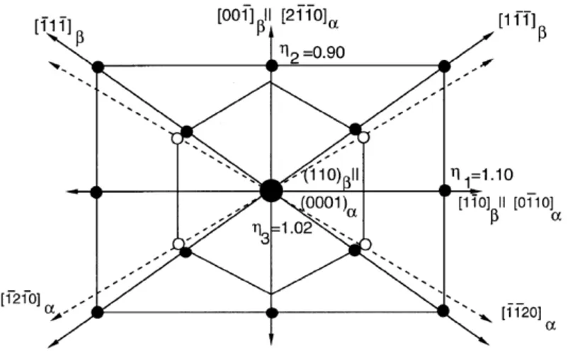 Figure I-12 : Schéma de la relation cristallographique de Burgers  entre les phases α et β ainsi que de  la déformation associée à la transformation β α [22] 