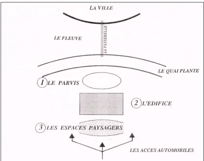 Figure 4. Schéma de principe de la succession des séquences visuelles du site du palais de justice de Nantes