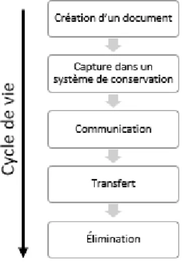 Figure 2 - Cycle de vie des documents en records management selon l’ADBS 