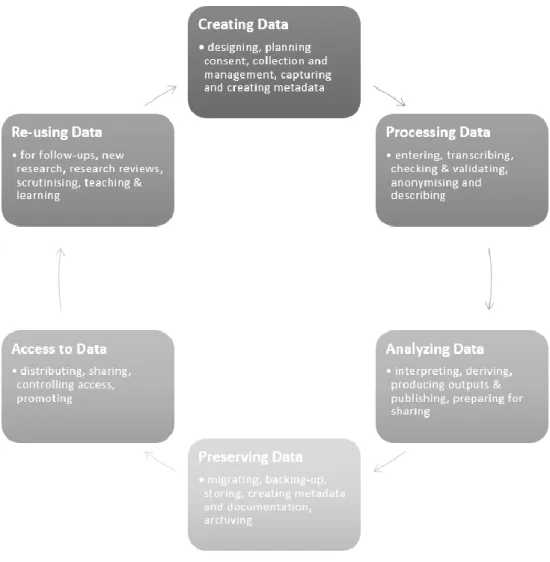 Figure 4 - Cycle de vie des données de la recherche selon le  UK Data Archive 101