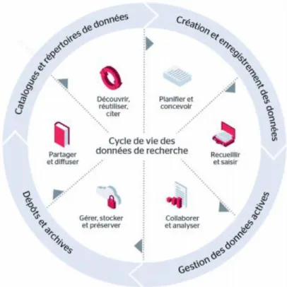 Figure 5 - Cycle de vie des données selon Données recherche Canada 102