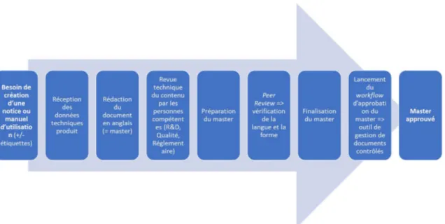 Figure 5 : Process de développement de la documentation produit 