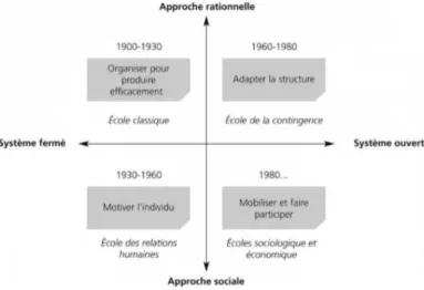 Figure 6 : Les grandes écoles de pensée selon l’approche de Scott (1978)