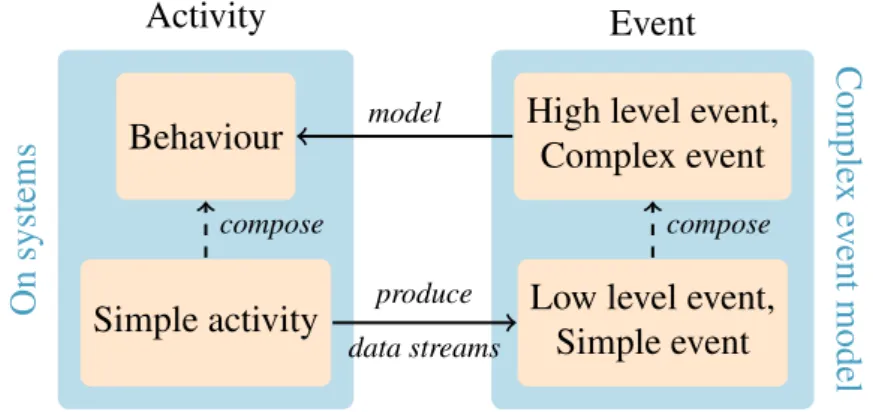 Figure 1.2: Structural representation of our semantic for activities and events.