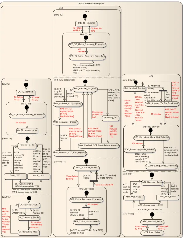 Figure 1.5: State diagram of telecommand and radio loss.