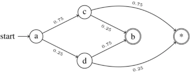 Figure 2.1: Example of conditional dependencies between LLEs on a data stream. The star node represents a state where b will not appear.