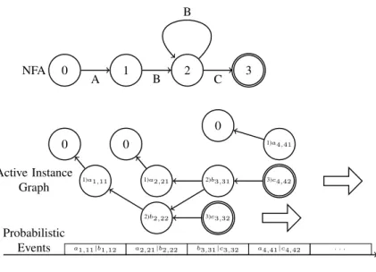 Figure 2.4: NFA to AIG [SKK08]
