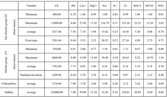 Table .1. Sample descriptive statistics 