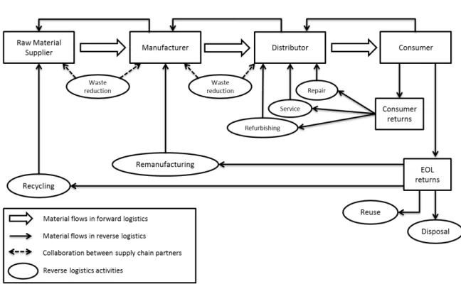 Figure 2 – Basic Activities and Flows in Closed-Loop Supply Chain (Gupta, 2013)