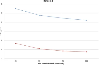 Figure 24 – Results of Data Set - Random 1 using H (in blue) and H ∗ (in red)