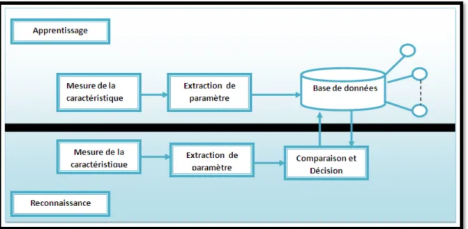 Figure 1.3:Architecture d’un système biométrique. 