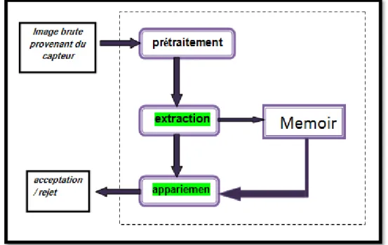 Figure 2.13: Schéma général des différentes étapes d'un système de reconnaissance .