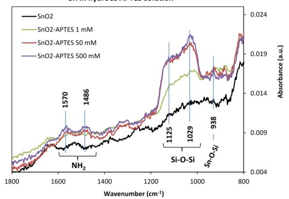 Figure  3-15 shows different reaction times of SnO 2  film in APTES solution (ethanol with 5 vol% 