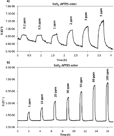 Figure   4-11  shows  the  change  in  conductance  of  SnO 2 -APTES-ester  (Figure   4-11a  and  b)  and  SnO 2 -APTES-acid  (Figure   4-11c  and  d)  upon  exposure  to  different  concentrations  of  ammonia  gas (0.2-100 ppm)