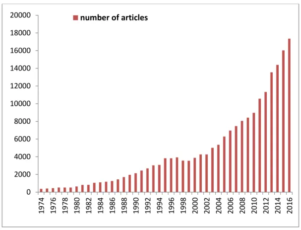 Figure 2. The number of published papers in ScienceDirect on gas sensors throughout the years