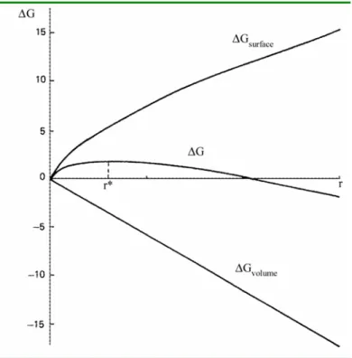 Figure   1-1 : Énergie de germination en fonction du nombre de monomères composant le nucleus