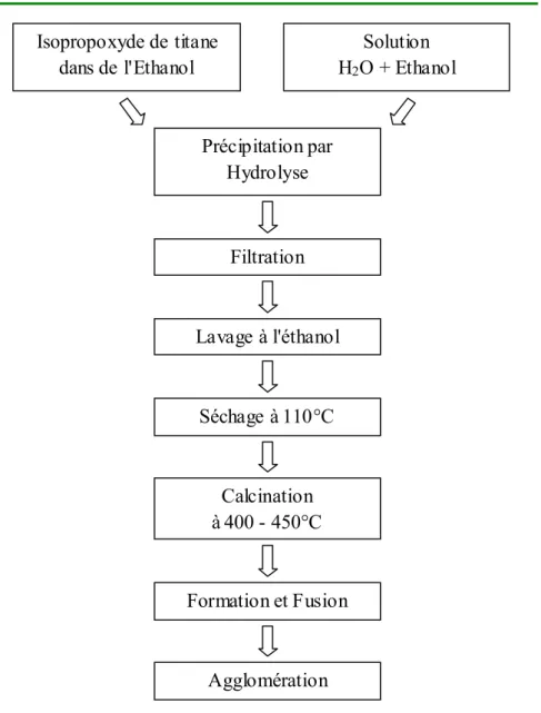 Figure   2-4 : Diagramme schématique de la procédure de préparation de nano-cristaux de titane (selon  Mayo et Çiftçioglu 33  (1991))