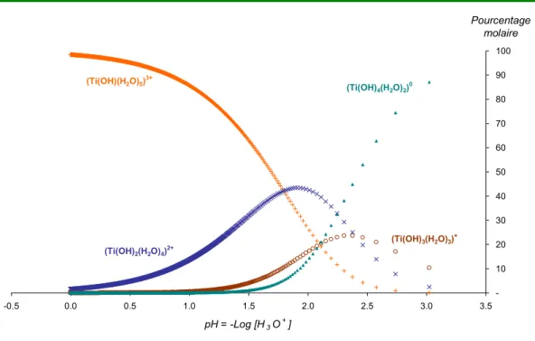 Figure   2-5  : Distribution recalculée des hydroxo-complexes de titane en fonction du pH à 25°C  (selon Liberti et al