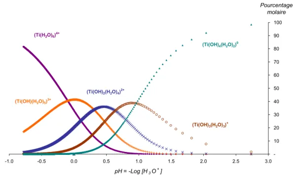 Figure   2-8  :Distribution recalculée des hydroxo-complexes de titane en fonction du pH à 0°C  (selon Nazarenko et al
