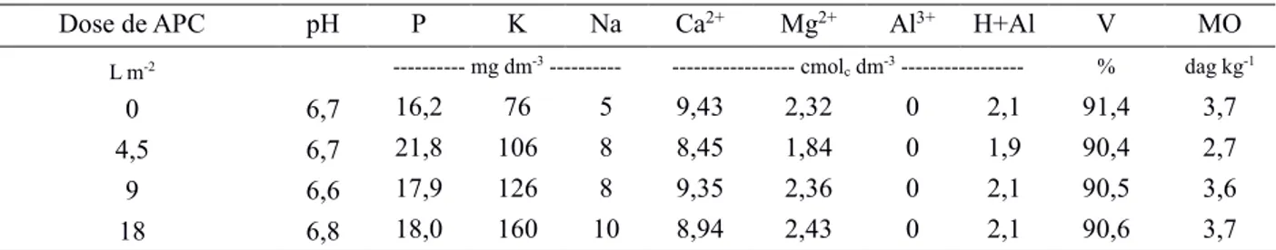 Tabela 1: Características químicas do solo, na profundidade de 0 a 20cm, dos talhões onde foram aplicadas as doses de  água do processamento do café estimadas para elevar a saturação por potássio na CTC pH7  do solo a 5%   