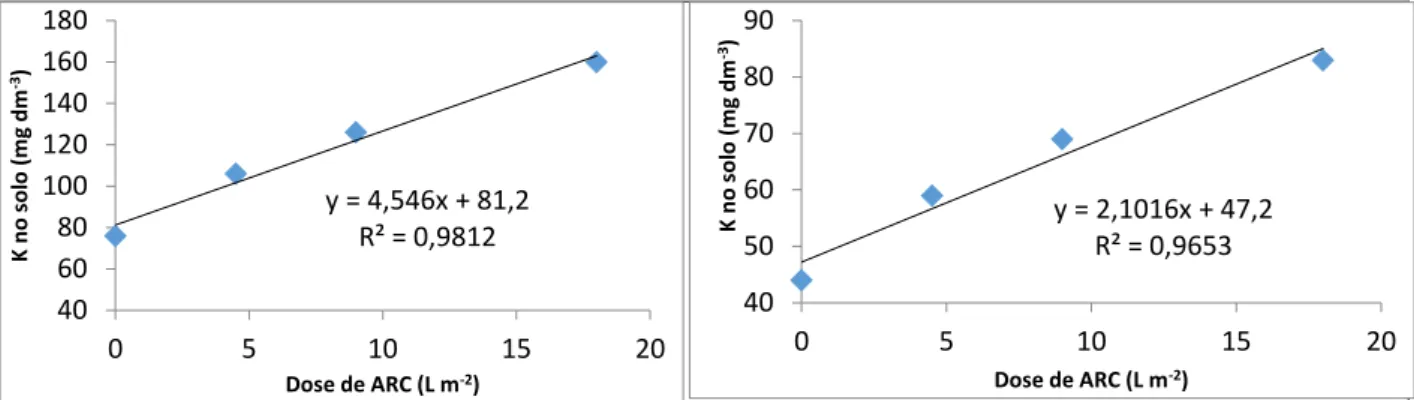 Figura 1: Teor de potássio no solo, na profundidade de  0 a 20 cm, em função das doses de água do 