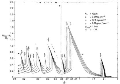 Figure 1.5 – D’apr`es Lauterborn (1976) : Amplitude d’oscillation d’une bulle de 10µm
