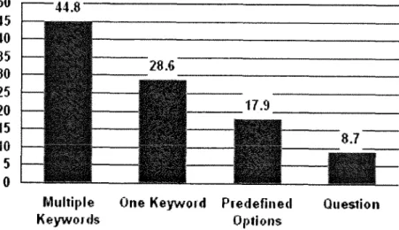 Figure 2.  Methodes de  recherche des Internautes (en  pourcentage) 