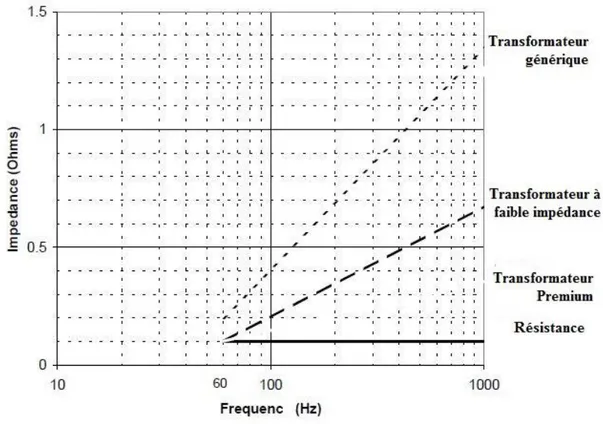 Figure 01 9: La figure illustre la différence d'impédance pour divers transformateurs  [10] 