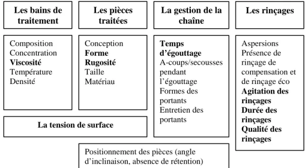 Tableau 19.  Paramètres influençant les flux de pollution et étudiés expérimentalement  dans le cadre de ce travail (en gras) 