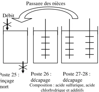 Figure 12.  Schématisation  de l’installation  industrielle  de  la  chaîne  Zn1  pour  la mesure  de  l’entraînement